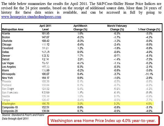 S&amp;P Case Shiller 6.28.11