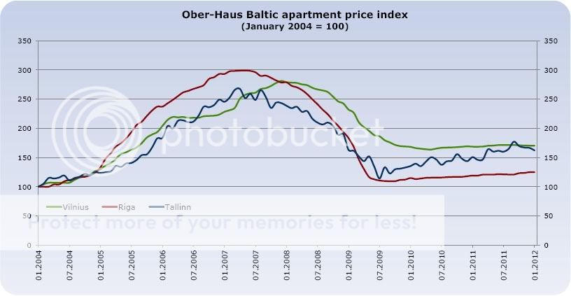 Baltic States