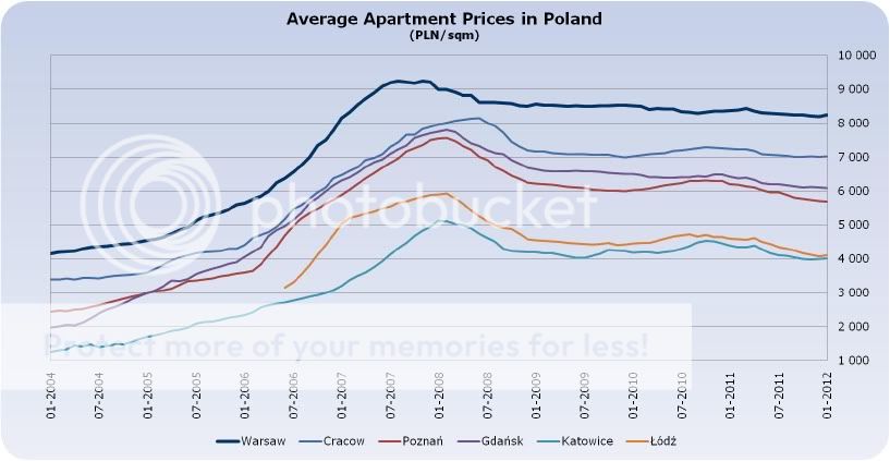 Polish Cities